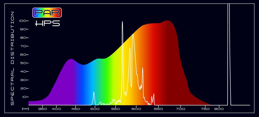 PAR HPS Spectral Comparison